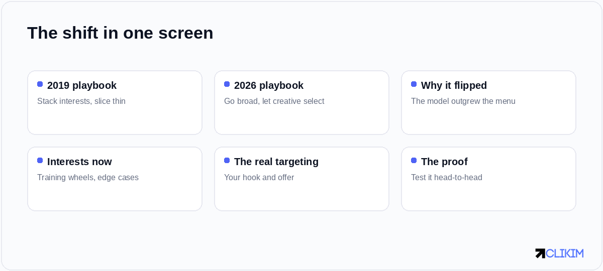 The menus lost to the model: broad + sharp creative is the 2026 default, with two honest exceptions.