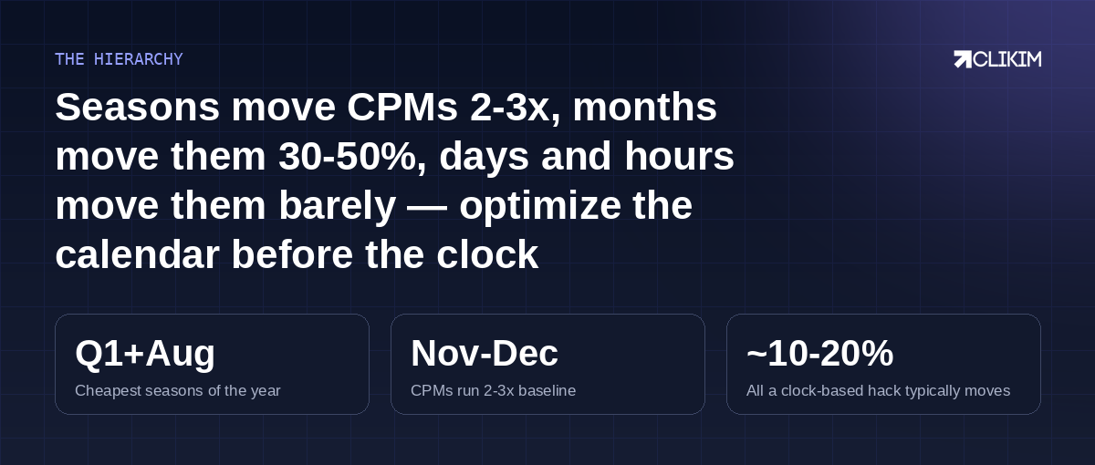August tests, October scales, December harvests — the calendar is the discount code.