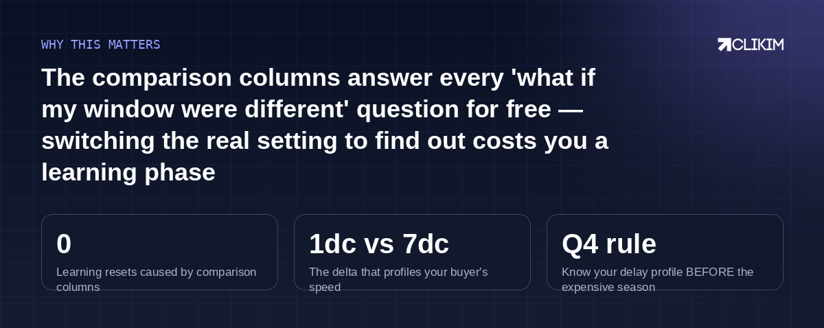 One read-only view answers the questions people break their ad sets to ask.