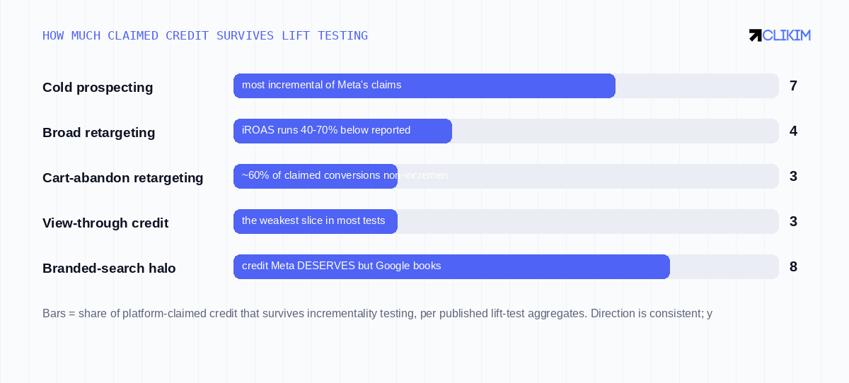 Published lift-test aggregates, summarized — prospecting earns most of its claim; warm-audience credit shrinks under testing everywhere.