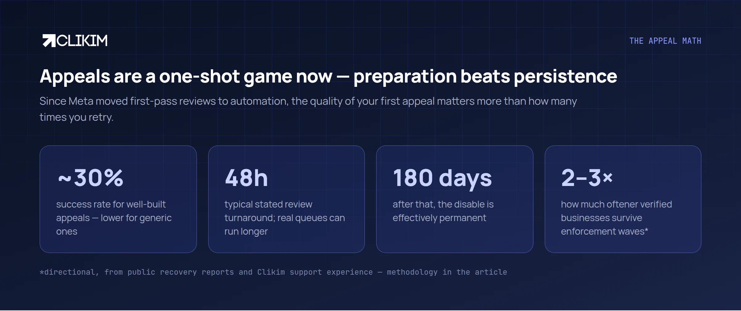 The appeal math in 2026 — preparation beats persistence.