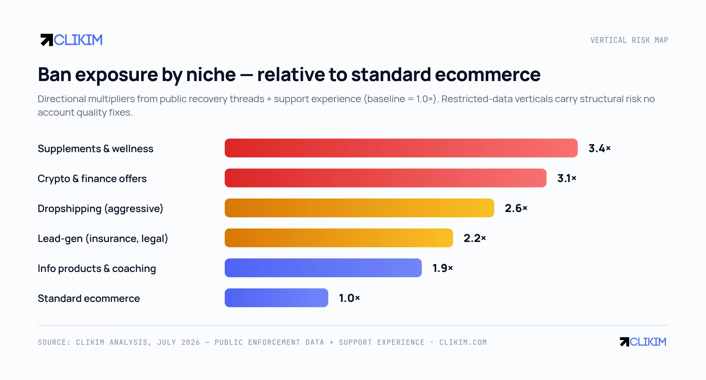 Relative exposure by niche. Restricted-data verticals carry structural risk that account hygiene alone cannot remove.