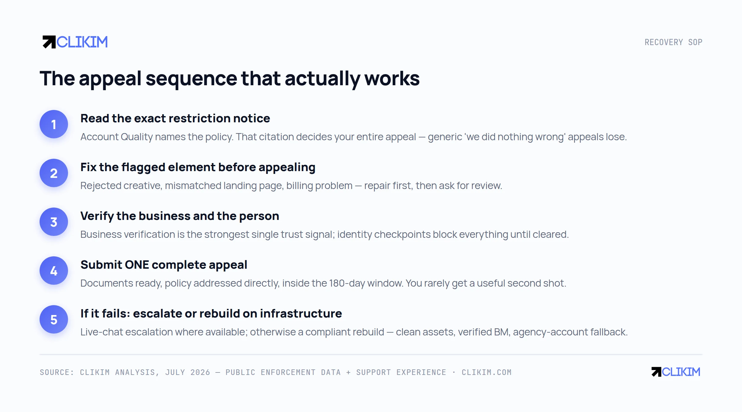 The five-step sequence — each step exists because skipping it kills appeals.