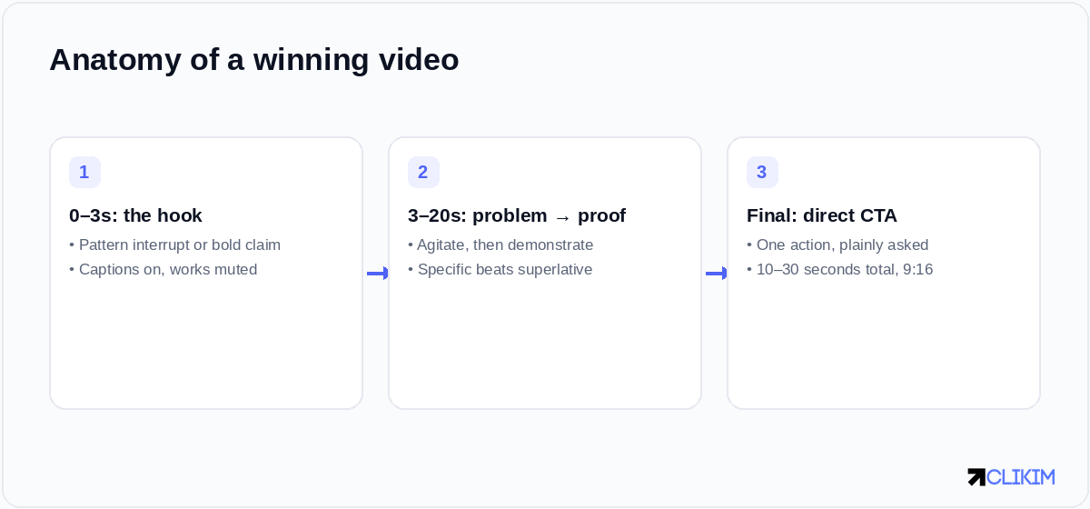 Anatomy of a winning Facebook video creative: 0-3s hook, 3-10s problem, 10-20s solution and proof, then a direct CTA, built vertical 9:16, sound-off, with captions, 10-30 seconds