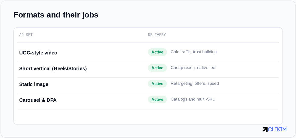 Facebook creative formats and what each is best for: UGC-style video, short-form vertical, static image, carousel and DPA, and partnership creator ads