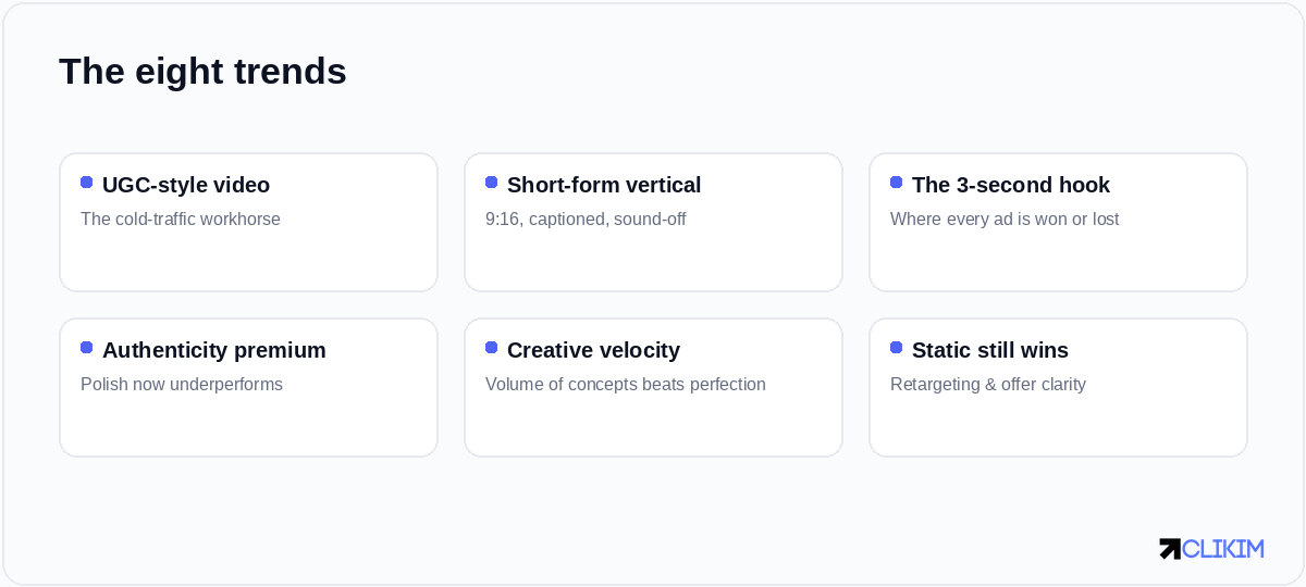 Eight Facebook ad creative trends for 2026: UGC-style video, short-form vertical, the 3-second hook, the authenticity premium, creative velocity, static still wins, carousels and DPA, and partnership ads