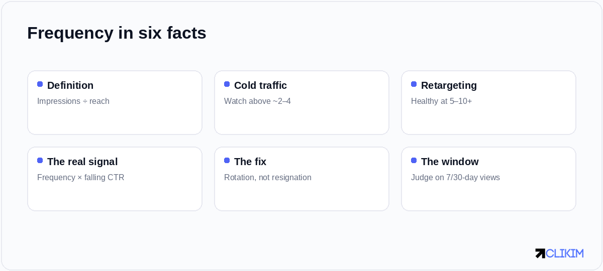 Impressions ÷ reach, read in a window, judged against warmth — and paired with CTR before any verdict.
