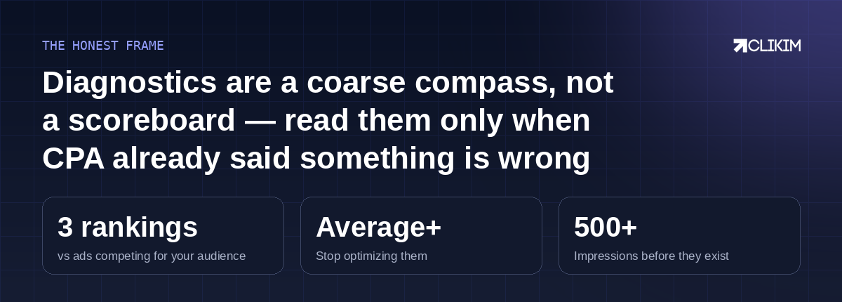 Read the rankings when CPA says something is wrong — the combination names the room to search.