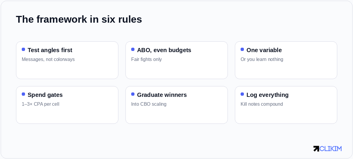 Six rules that remove the bias: leverage order, fair fights, single variables, gates, graduation, and the log.