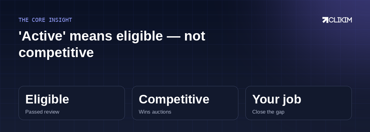 Eligible is free; competitive is earned — in the auction, or through the account you run on.