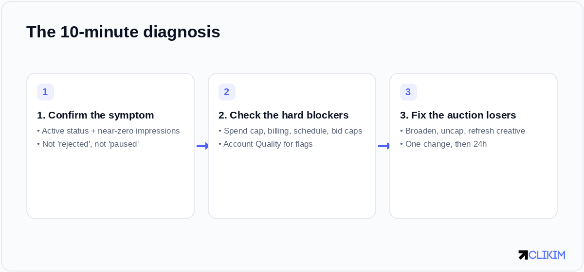 Confirm the symptom, clear the mechanical blockers, then fix the auction losers — one change at a time.