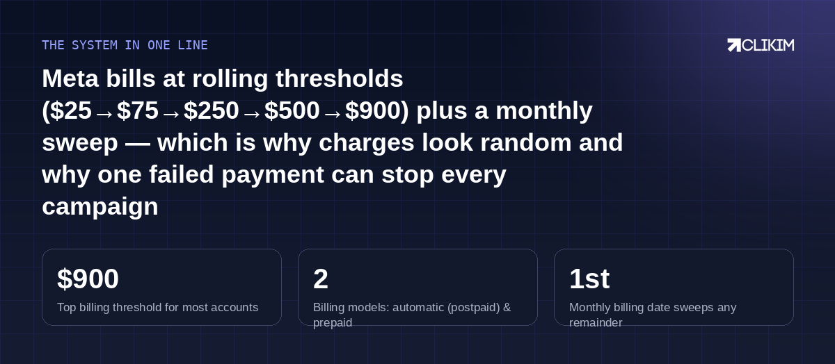 Thresholds plus a monthly sweep — once you can read the rhythm, every 'mystery charge' is just Tuesday.