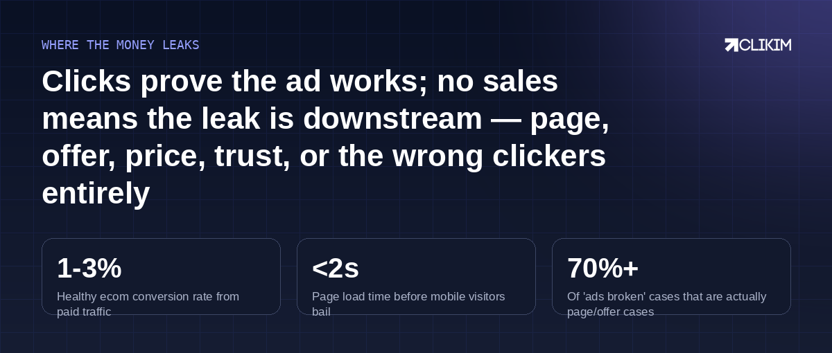 The ad bought a visit; the page has to close the sale — audit downstream before blaming delivery.