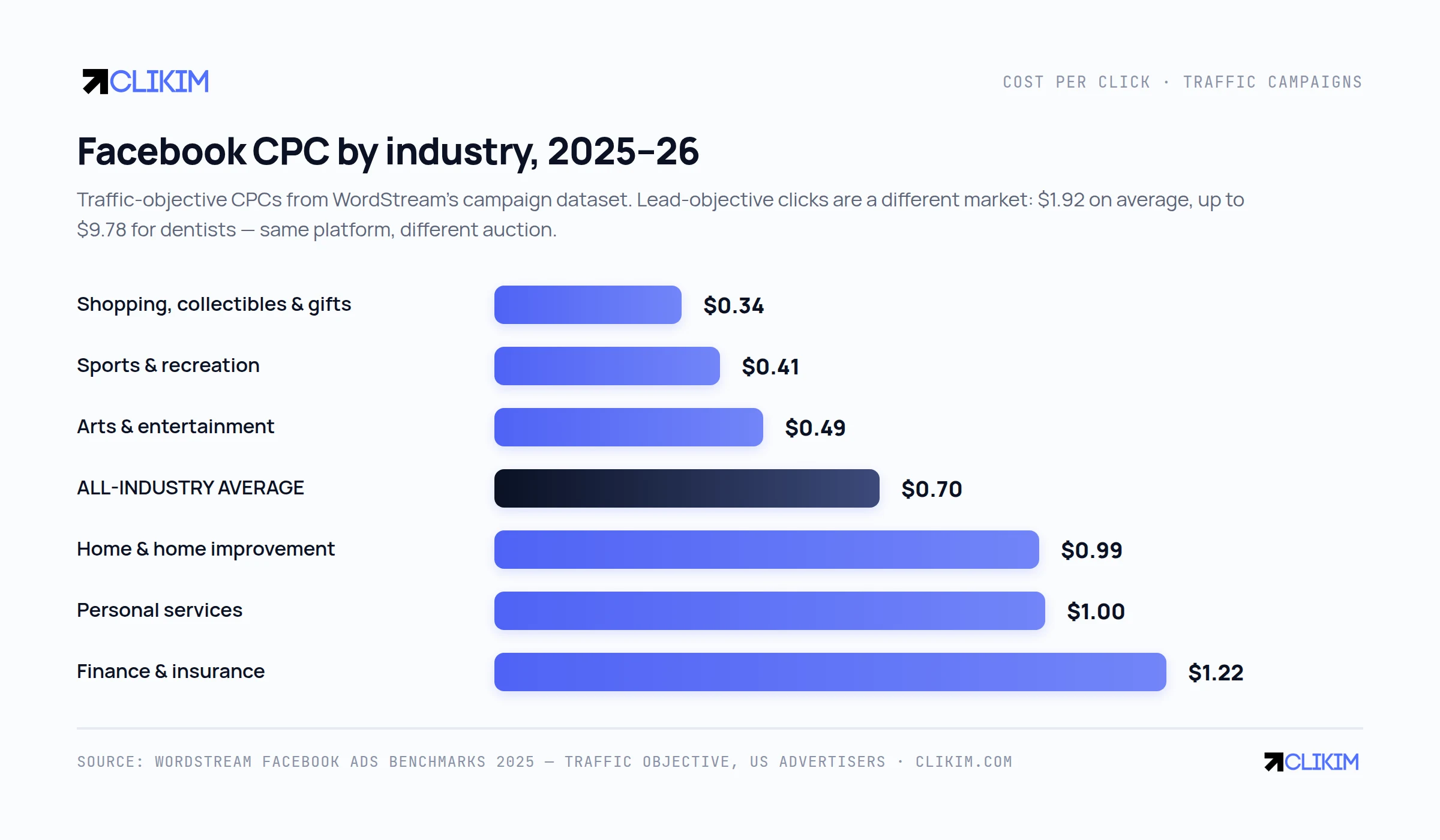 Traffic-campaign CPC by industry. Lead campaigns are a separate market at $1.92 average — up to $9.78 for dentists.