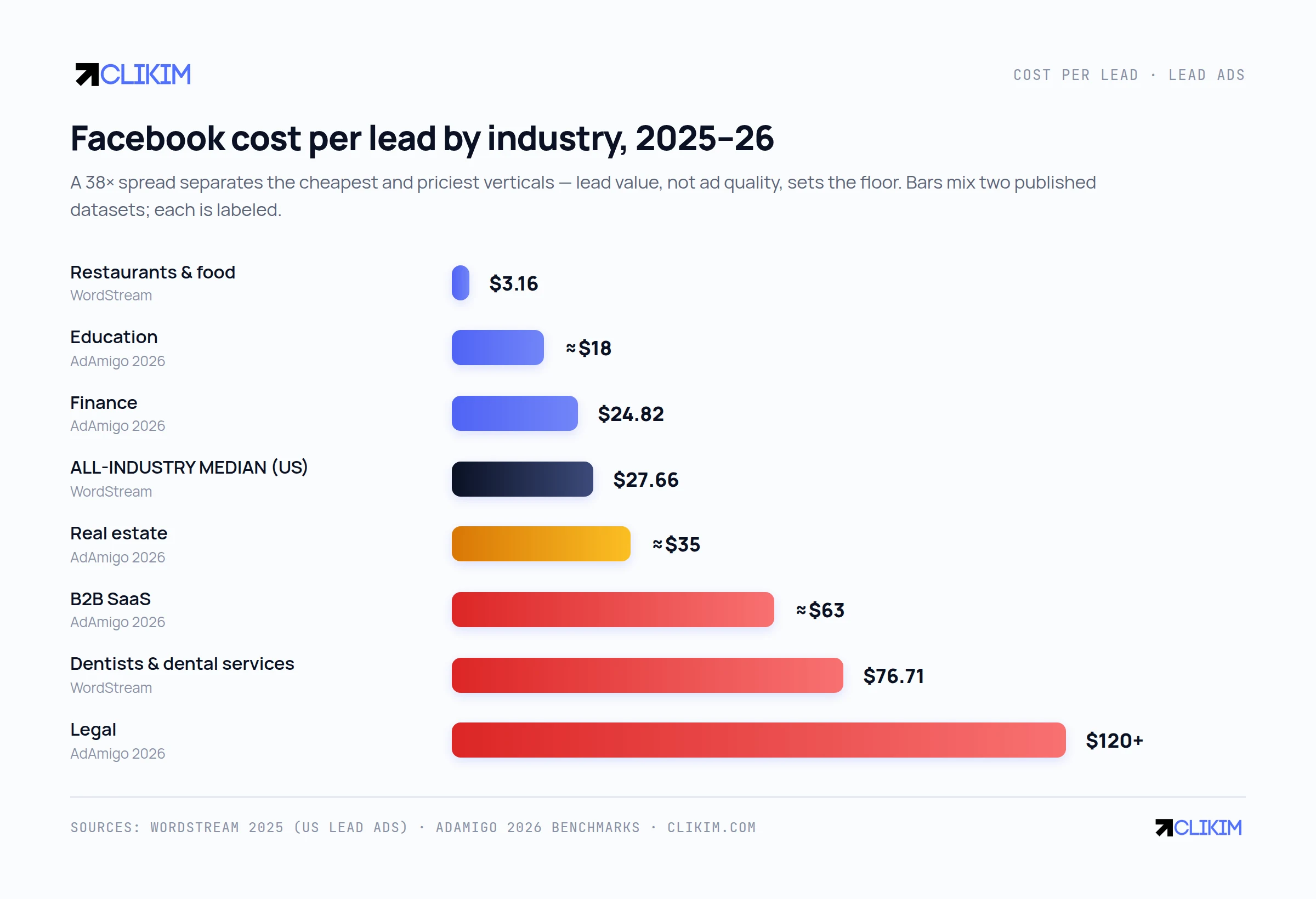Cost per lead by industry, 2025–26 — two published datasets, each bar labeled.