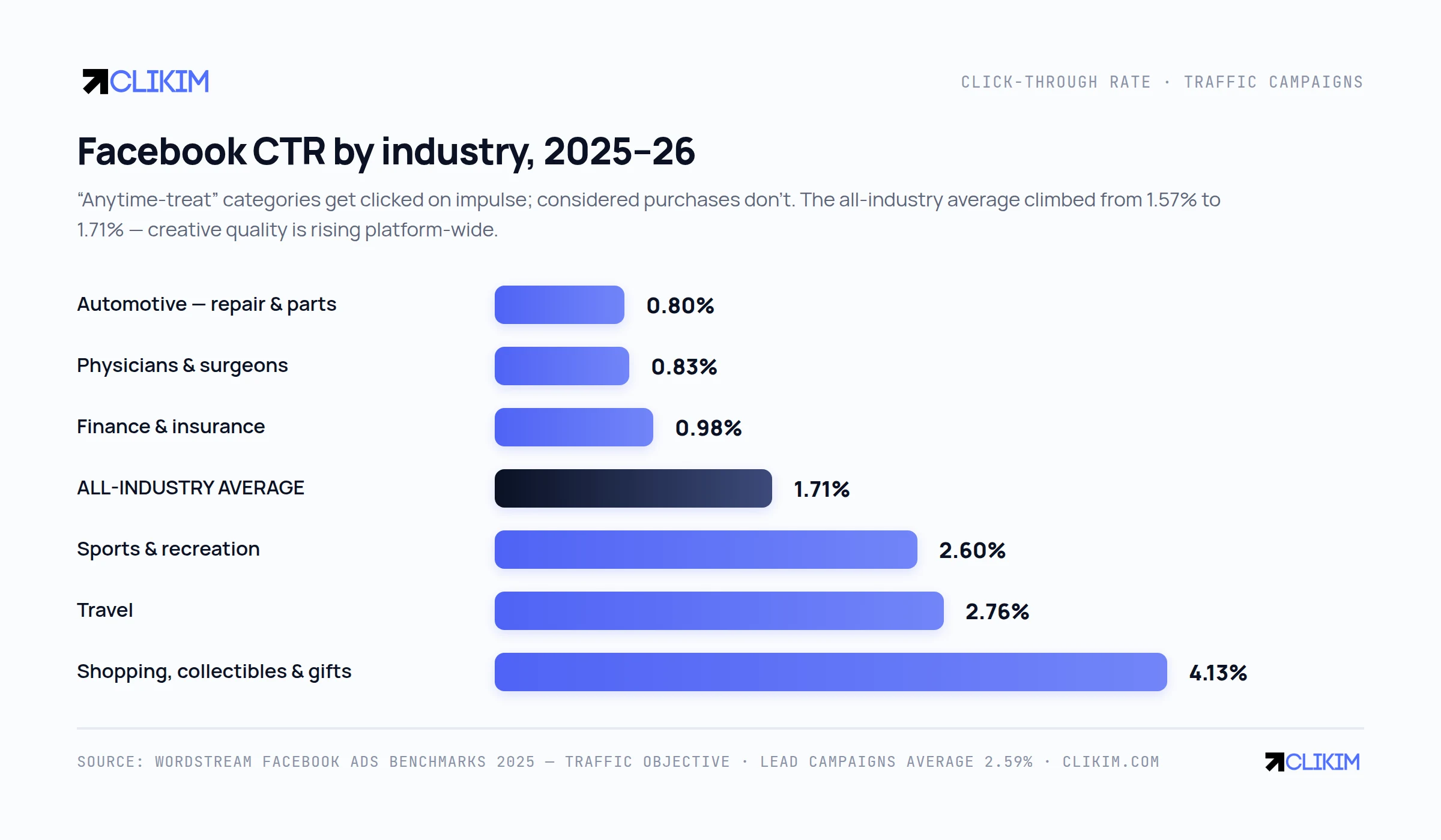CTR by industry, traffic objective. “Anytime-treat” categories get impulse clicks; considered purchases don’t.