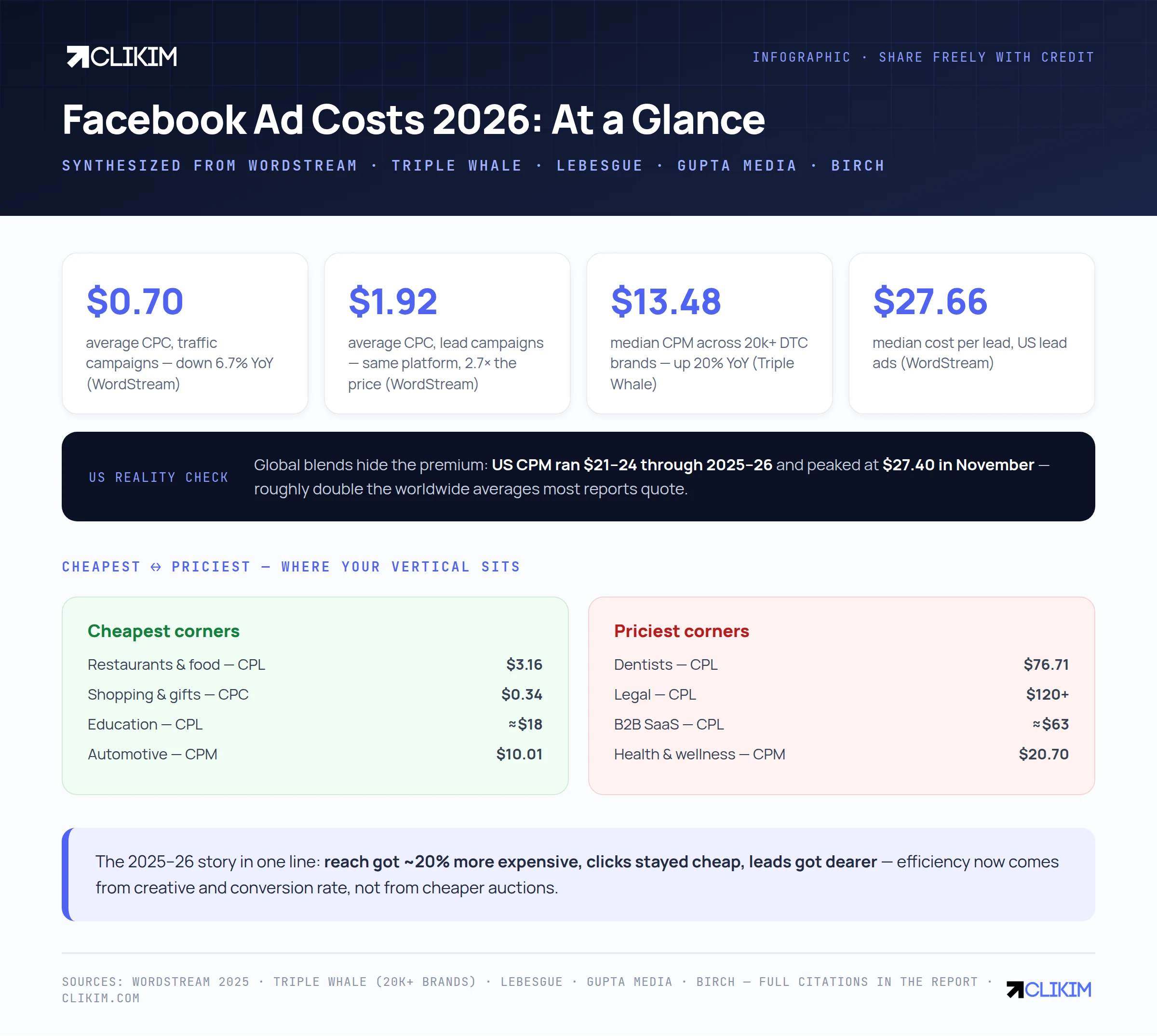 Facebook ad costs 2026 at a glance — synthesized from the major published datasets. Share freely with credit.