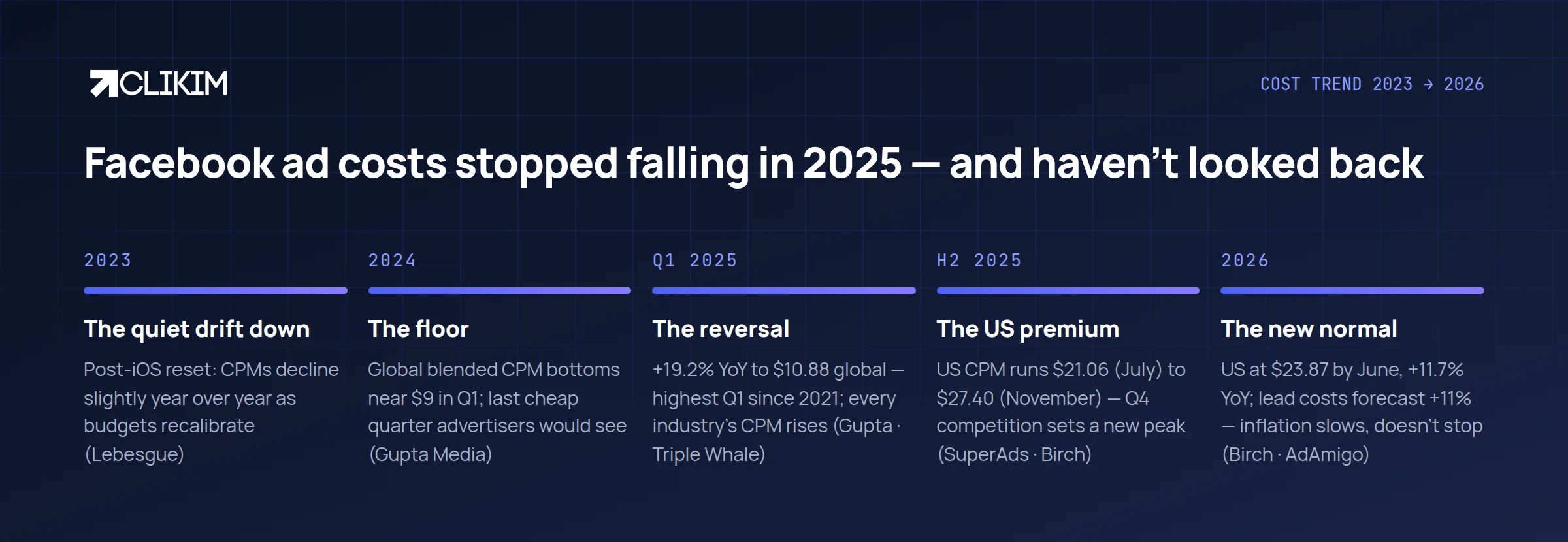 The cost story 2023 → 2026: a quiet drift down, a hard reversal, a new normal.