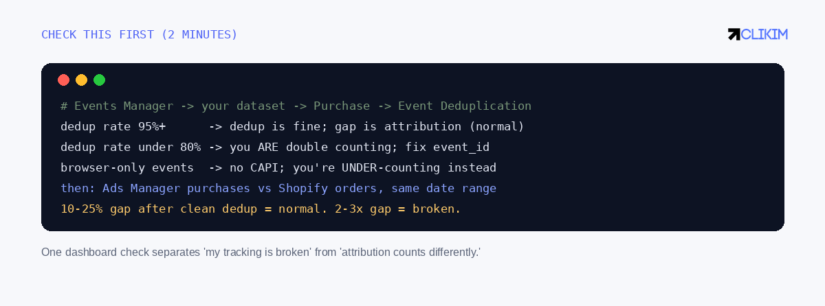 Dedup rate is the fork in the road — everything else in this guide depends on which branch you're on.