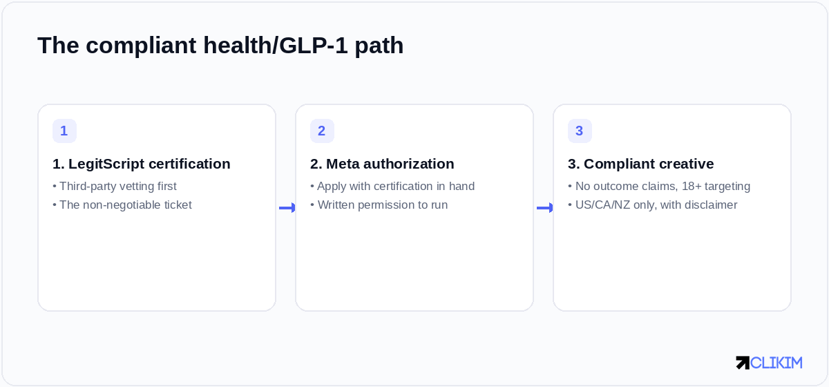 The compliant path for health and GLP-1 ads on Meta: get LegitScript certified, request Meta authorization, keep creative compliant with no outcome claims, and target US/Canada/New Zealand only, 18 plus, with a disclaimer