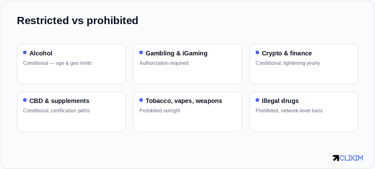 Restricted and prohibited Facebook ad verticals: alcohol, gambling, cryptocurrency, financial products, CBD and prescription drugs are conditional and require targeting limits or authorization; illegal drugs, weapons, tobacco and vaping are prohibited outright
