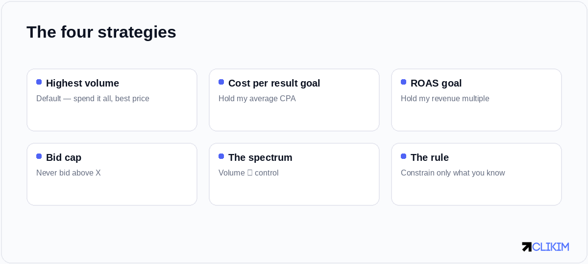 Four strategies, one spectrum: from full delegation to full control — earn each step with data.