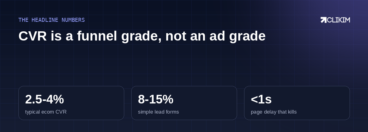 The funnel grade: fix the page once, and every ad dollar you ever spend converts better.