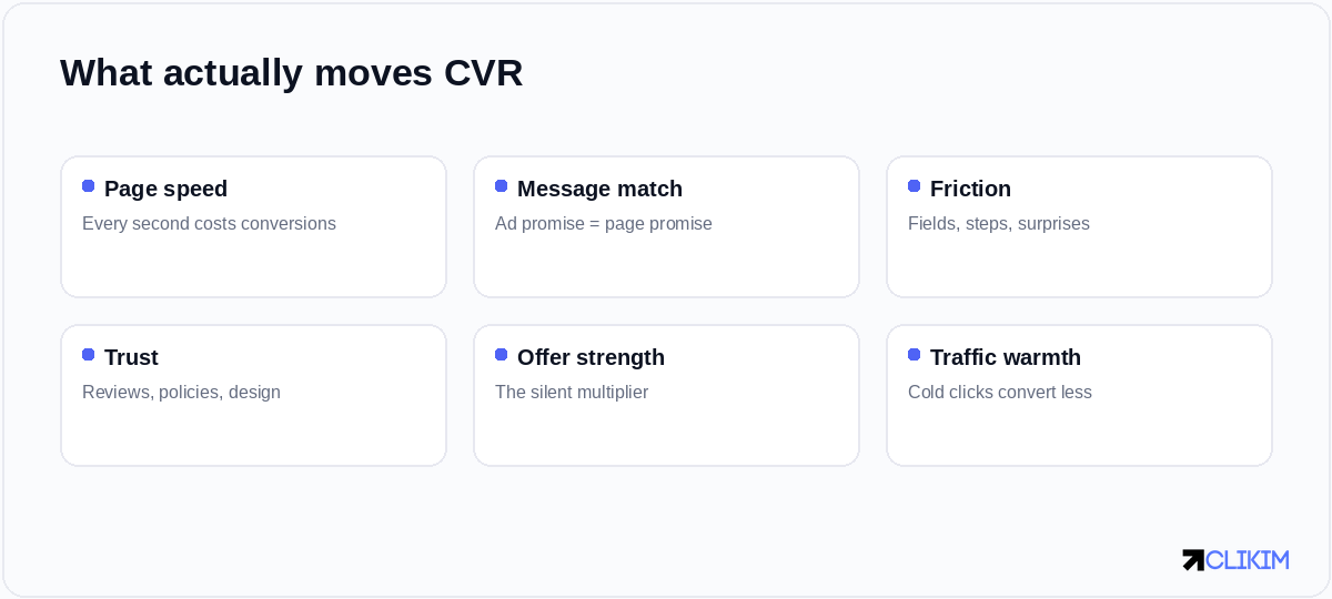 Six levers move conversion rate — and only one of them lives inside Ads Manager.