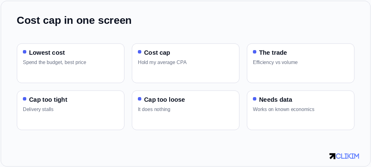 Lowest cost fixes volume and floats price; a cap fixes price and floats volume. Choose which you need held.