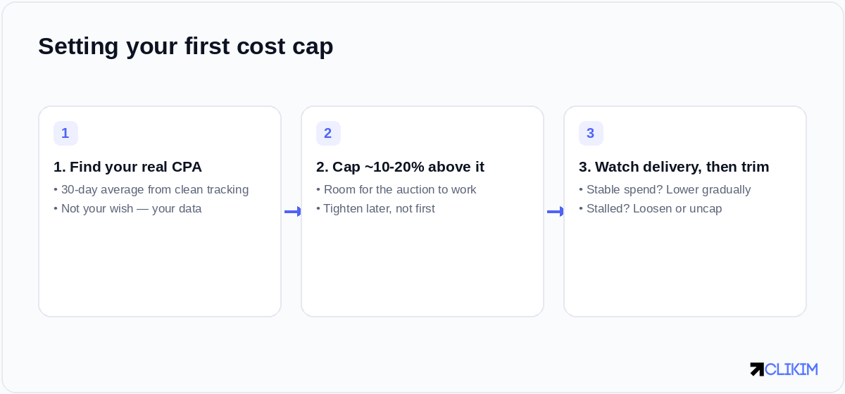 Anchor on your real 30-day CPA, cap 10–20% above it, then tighten gradually while delivery stays healthy.