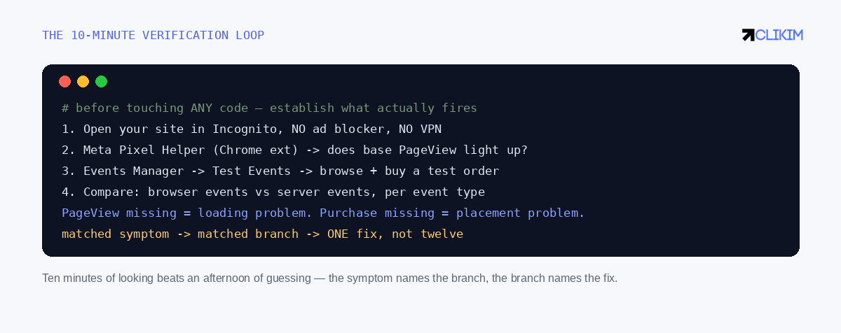The loop that turns a vague complaint into a named branch — run it before every 'fix'.