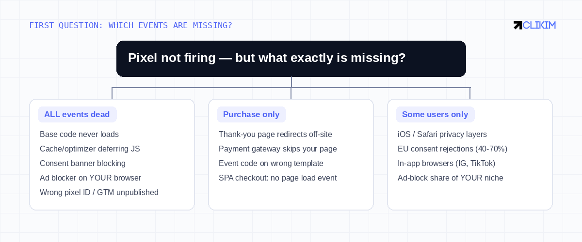 Three symptoms, three branches — identify yours before opening a single settings page.