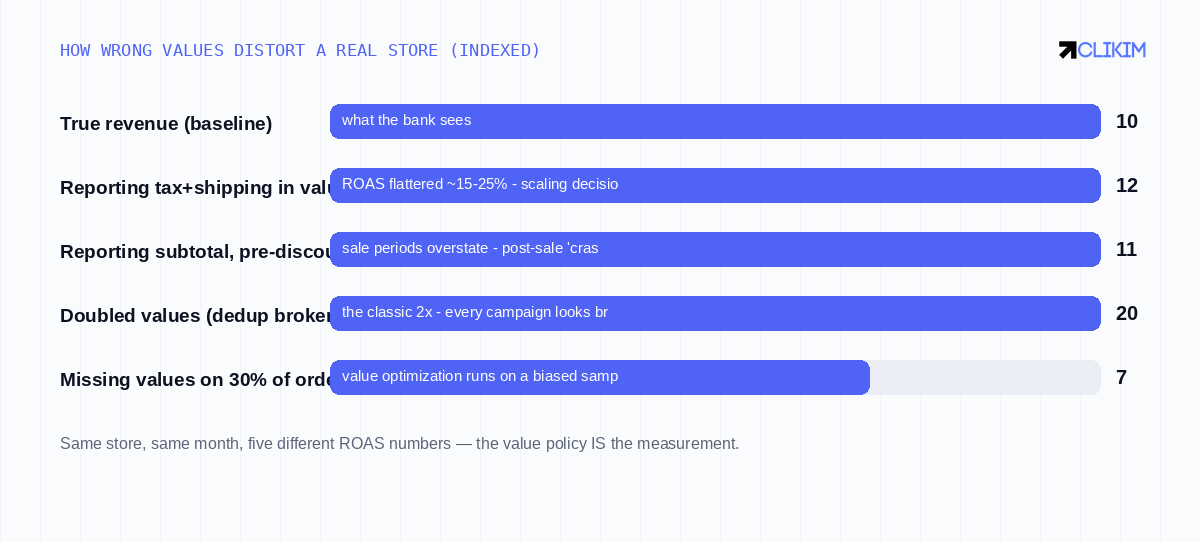 One store, one month, five ROAS numbers — none of them lies, they just answer different questions. Pick ONE.