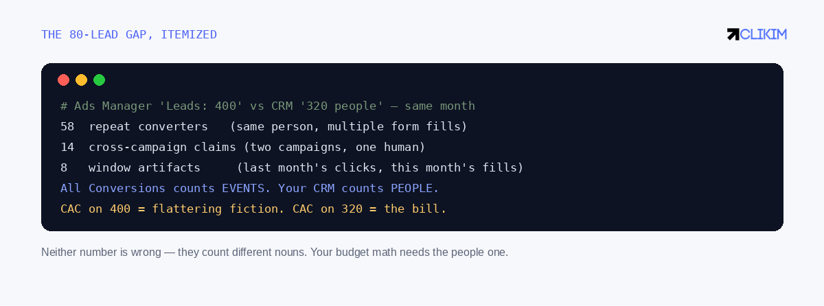 One month, one account — where 80 phantom leads actually come from.