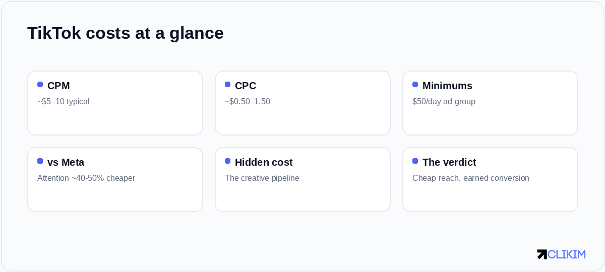 Cheap attention with two asterisks: discovery-mode conversion and a creative pipeline that never sleeps.