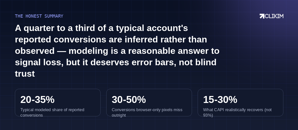Observed for money, modeled for aim — and every signal improvement you ship converts guesses back into facts.