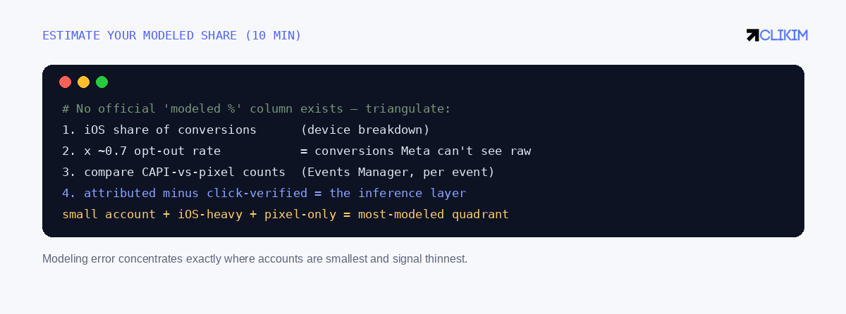 Ten minutes of triangulation — Meta publishes no 'modeled %' column, but the inputs are all in your dashboards.