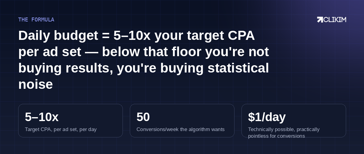 Fewer, fatter ad sets beat many starved ones — at every budget level.