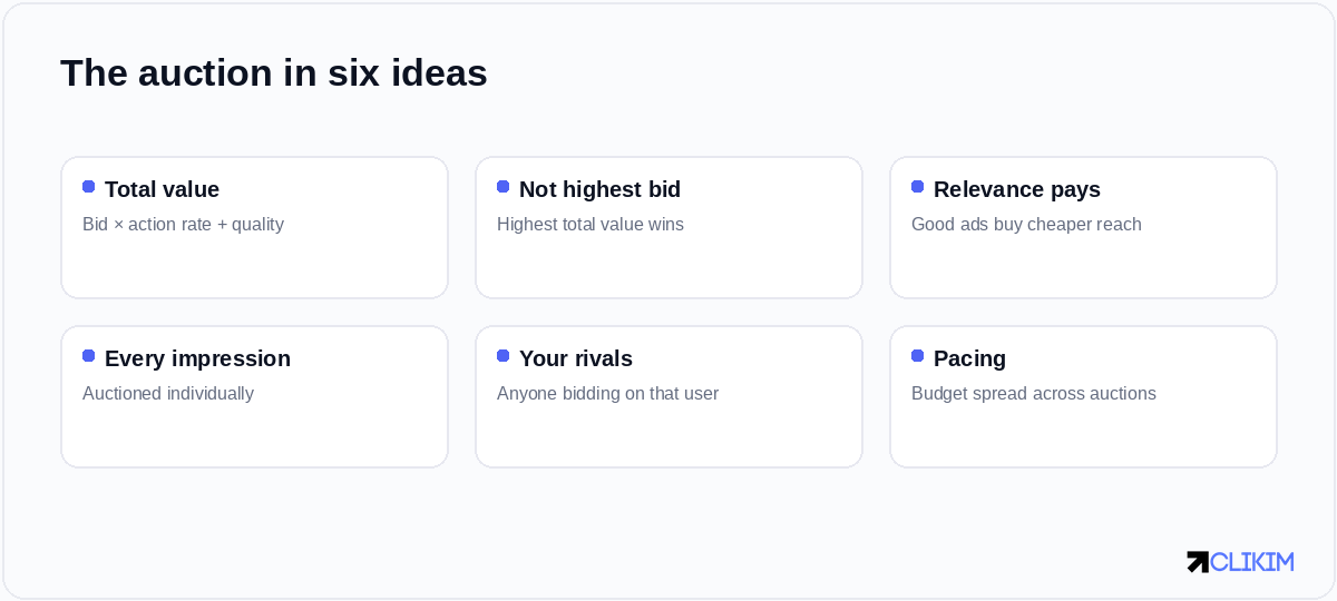 Six ideas that replace all the auction folklore — total value decides, and relevance is two-thirds of it.