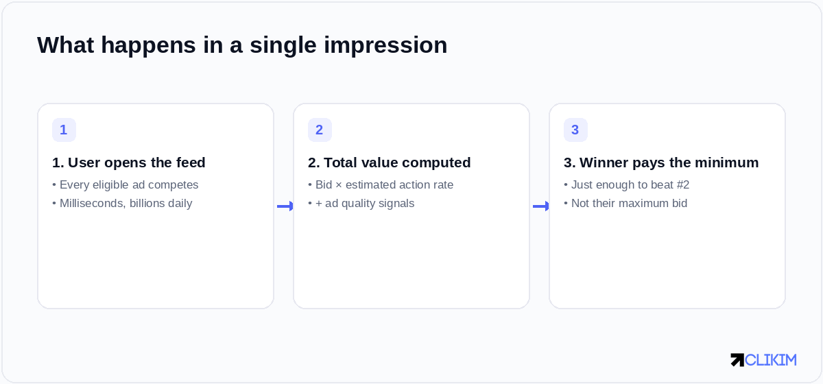 Milliseconds per impression: compute total value, rank, winner pays just enough — repeat billions of times.