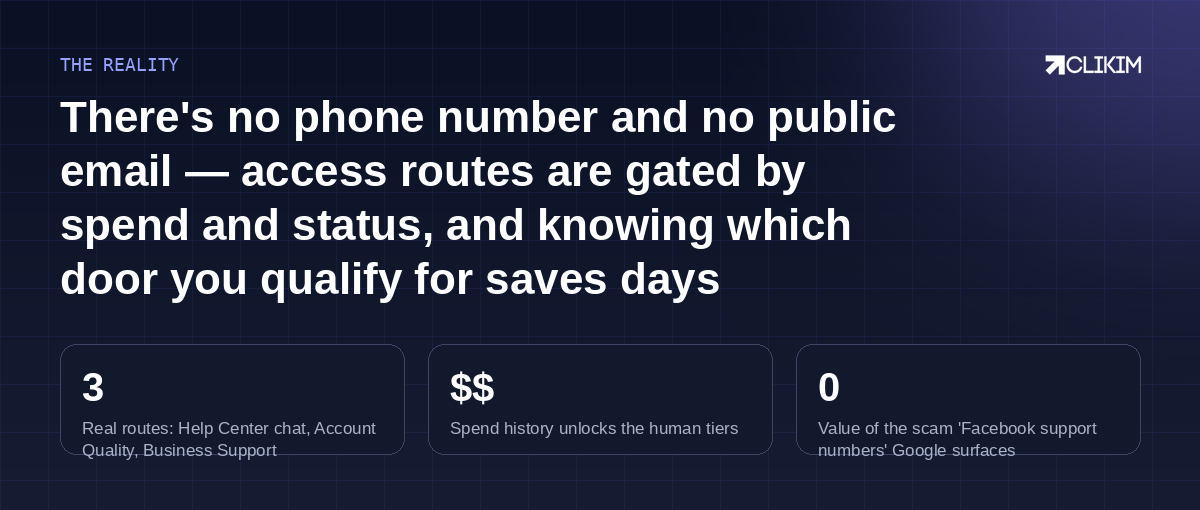 Route by issue type, arrive pre-organized, and never trust a phone number — that's the whole art of Meta support.