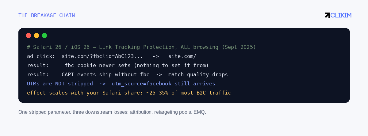 The chain from one stripped parameter to three measurement losses — and the UTM exception that becomes your workaround.