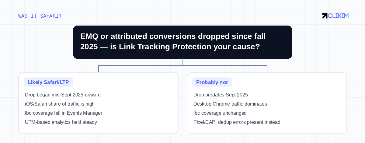 Date of onset + device mix + fbc coverage in Events Manager — three checks separate Safari damage from ordinary tracking rot.