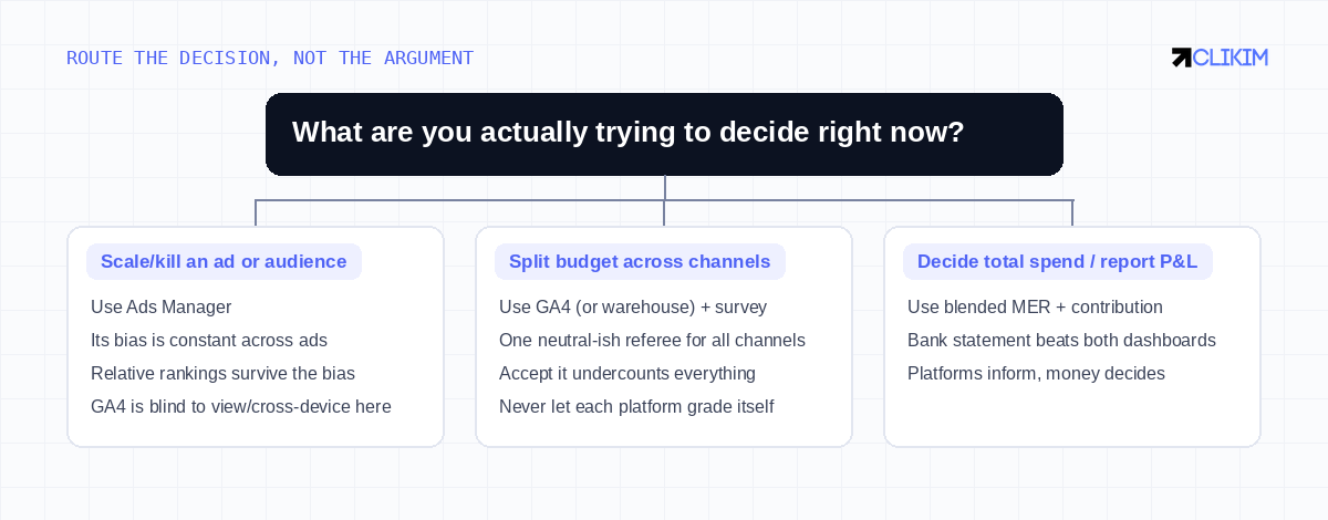 Route the DECISION to the instrument whose bias can't poison it — the argument about 'which is right' never needs to happen.