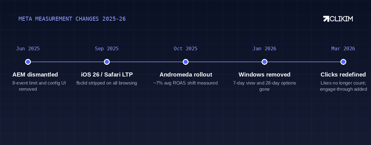 Five platform changes in ten months — the two January and March changes are the ones rewriting your reports.