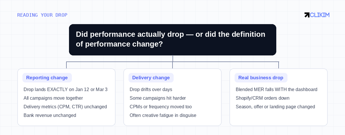 The shape of the drop tells you which case you're in — date-aligned and uniform means the yardstick moved, not the ads.