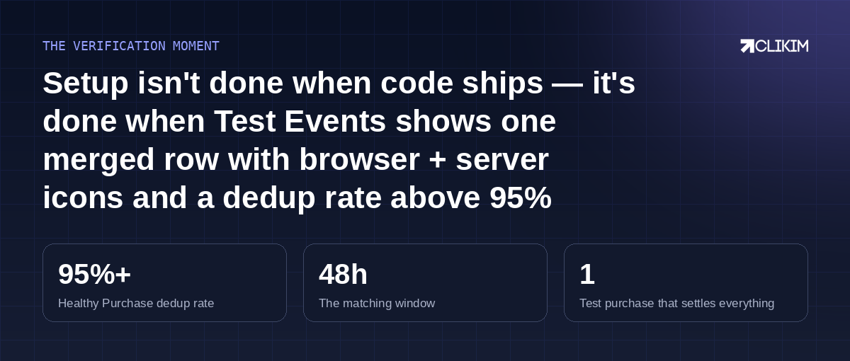 One test purchase, one merged row, one number above 95% — deduplication is the rare tracking problem with a definite done-state.
