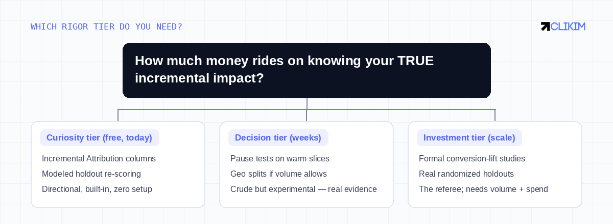 Match the rigor to the money — the free modeled view earns its keep long before formal experiments are affordable.