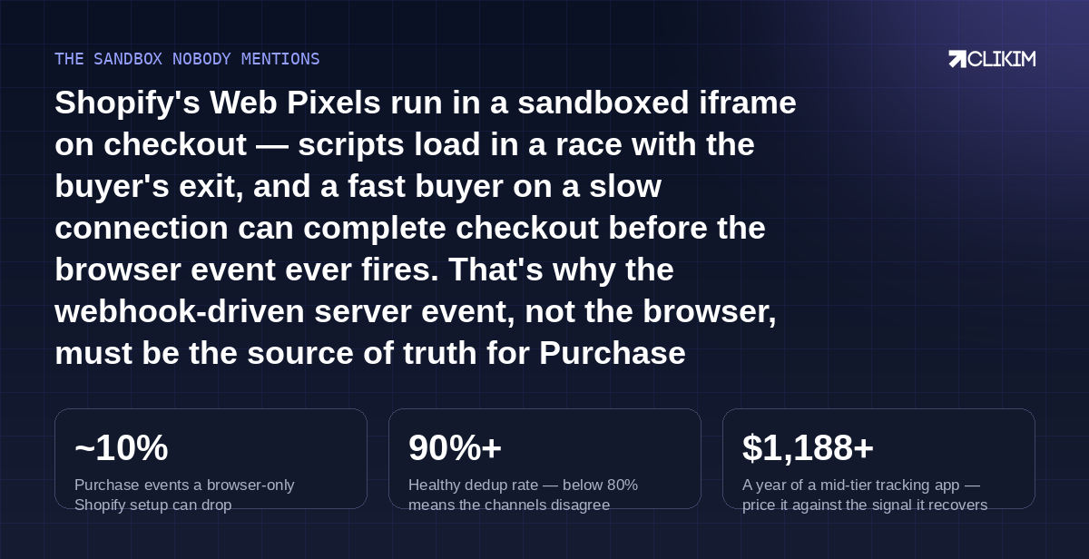 The sandbox race is why Purchase must be webhook-driven on EVERY route — the browser event is a companion, not the source of truth.