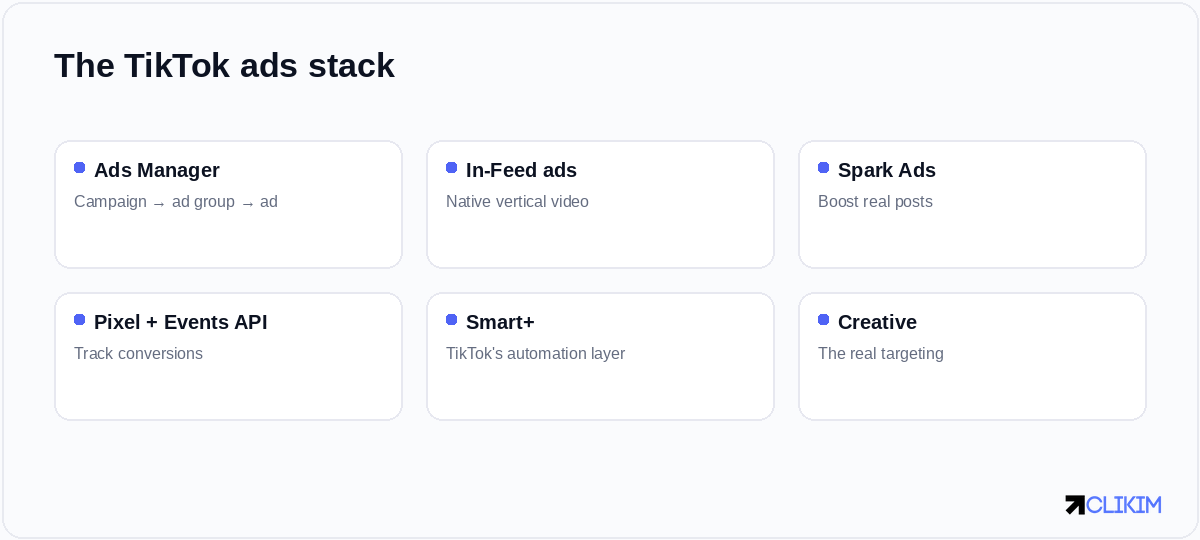 The stack: familiar structure, native formats, Pixel + Events API tracking, and creative doing the targeting.